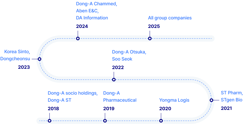 Dong-A Socio Group ABMS Roadmap Image