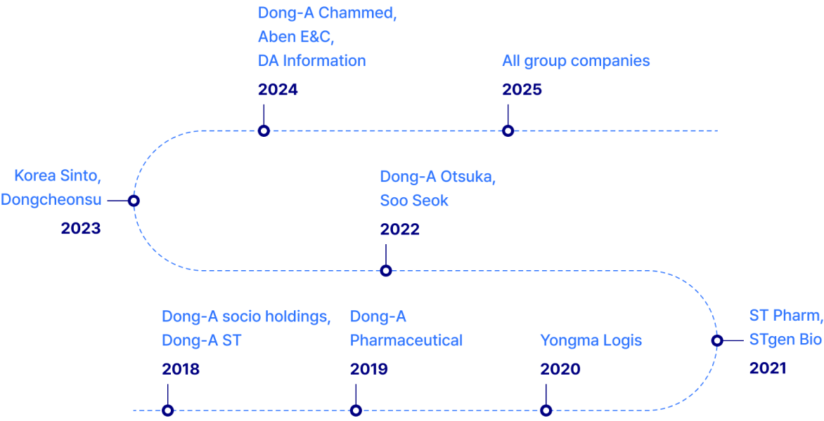 Dong-A Socio Group ABMS Roadmap Image