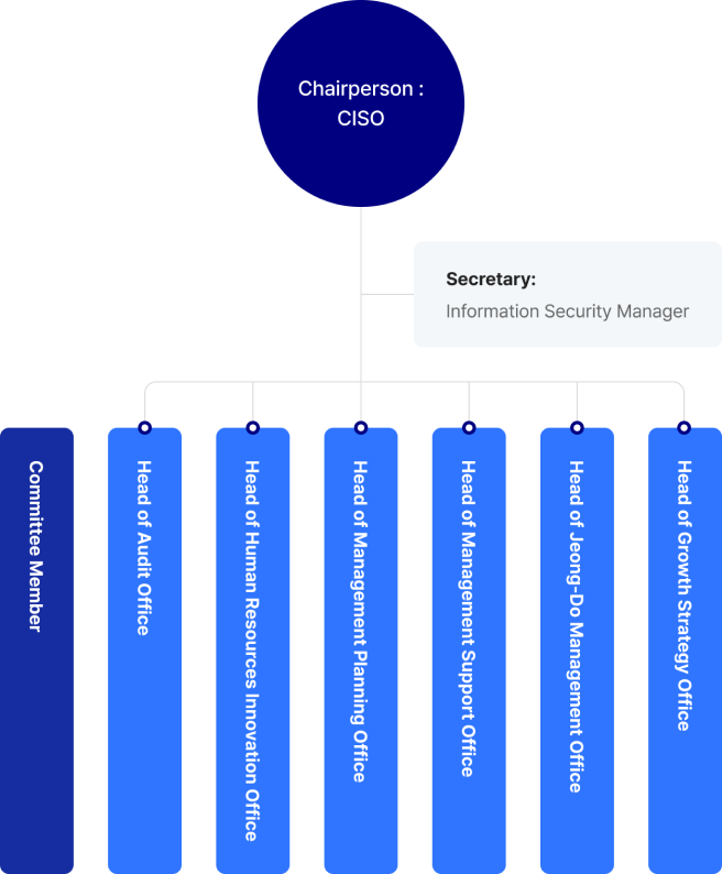 Organization Chart of Information Security Committee - Dong-A Socio Holdings